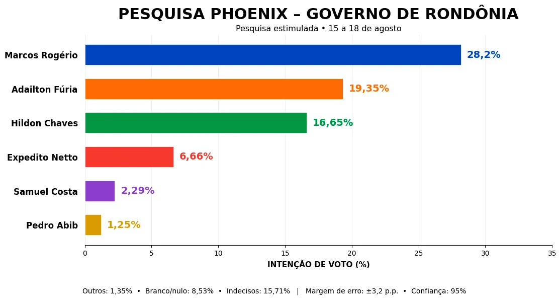 PESQUISA ELEITORAL GOVERNO DE RONDÔNIA: Em nova pesquisa, Marcos Rogério é líder, mas cai desempenho; Fúria mantém ritmo e Hildon recupera fôlego
