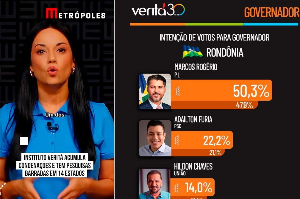 Instituto obrigado pelo TRE a retirar pesquisa “fake” do ar aparece com novos números e dá vitória para Marcos Rogério no 1º turno